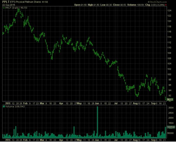 Pplt Etf